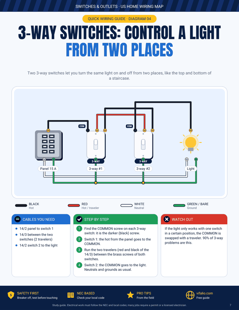 Diagrama de ligação de dois interruptores three-way comandando uma lâmpada, com a fase preta no comum, os dois viajantes vermelho e preto, o neutro branco e o terra verde