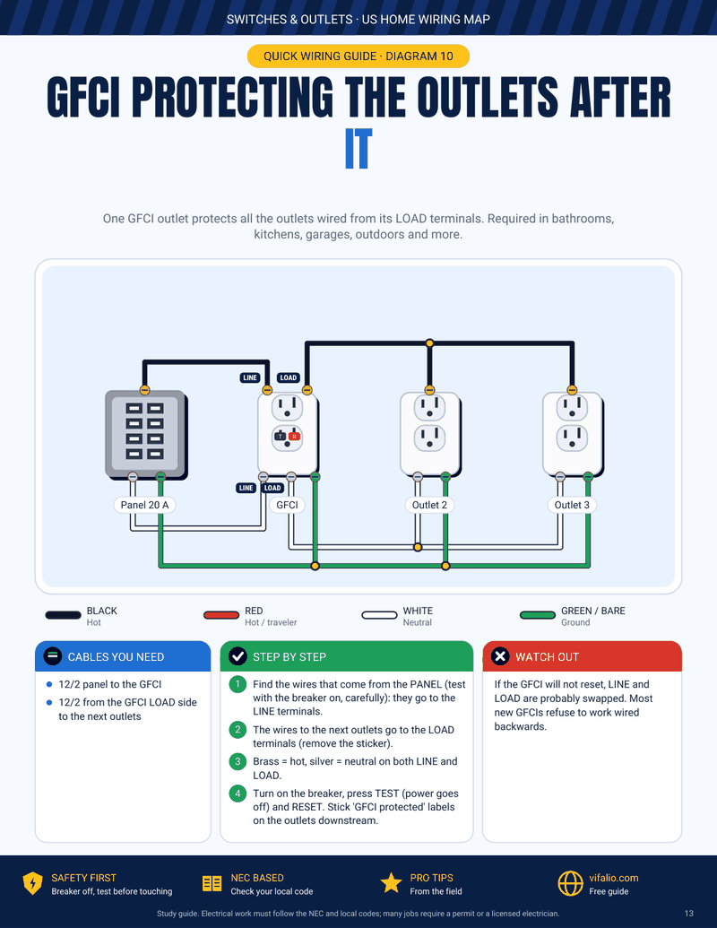 Diagrama de ligação de uma tomada GFCI com os fios do painel nos terminais LINE e duas tomadas protegidas ligadas nos terminais LOAD