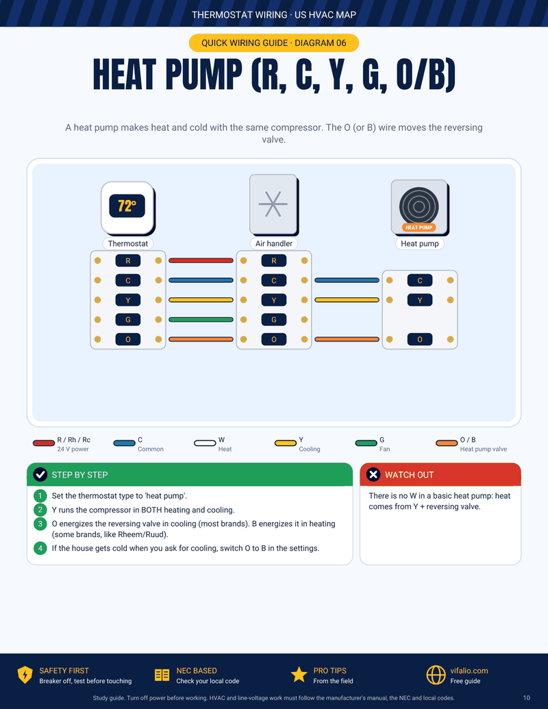 Diagrama de ligação de termostato em bomba de calor: os fios R, C, Y, G e O ligados na unidade de ar, e os fios C, Y e O seguindo para a bomba de calor externa