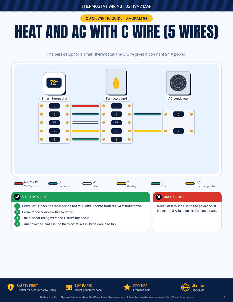 Diagrama de ligação de termostato inteligente com fio C: os fios R, C, W, Y e G ligados letra com letra na placa da fornalha, e os fios C e Y seguindo para a condensadora externa